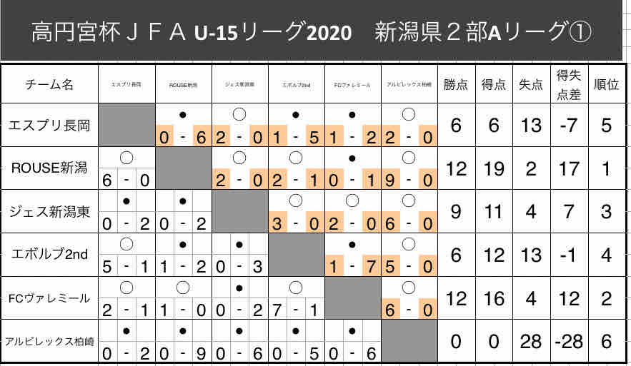 11月14日 土 U14 新潟県リーグ2部 順位決定戦 F Three U 15 Blog 11月14日 土 U14 新潟県リーグ2部 順位決定戦 F Three U 15 Blog