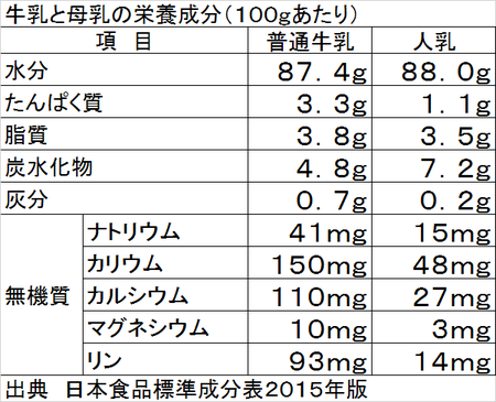 牛乳と母乳の栄養成分
