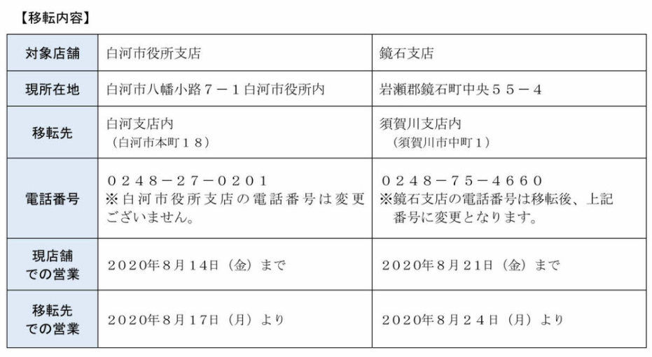 東邦銀行鏡石支店移転 移転先須賀川支店 年8月24日 月 有限会社不動産リサーチ 公式サイト