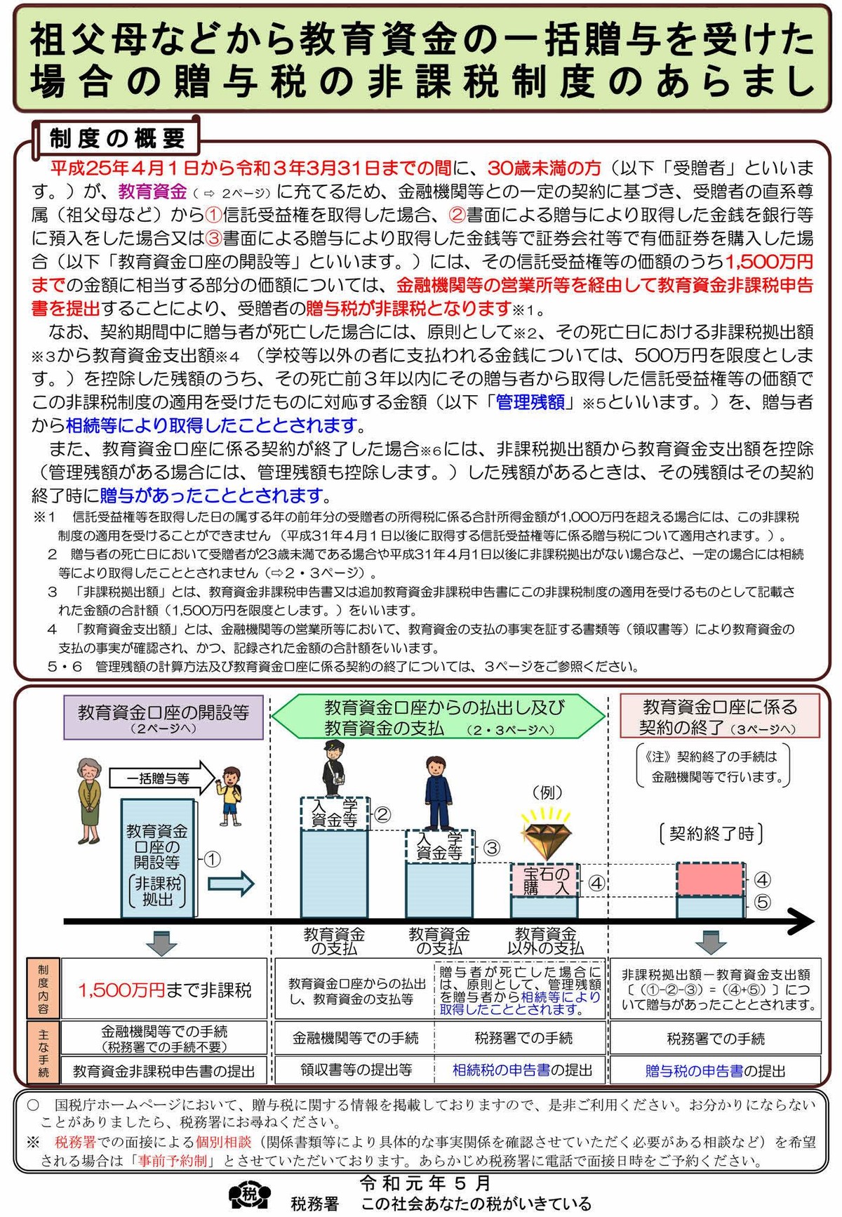 祖父母からの教育資金の一括贈与を受けた場合の贈与税の非課税制度のあらまし 有限会社不動産リサーチ 公式サイト 祖父母からの教育資金の一括贈与を受けた場合の贈与税の非課税制度のあらまし 有限会社不動産リサーチ 公式サイト