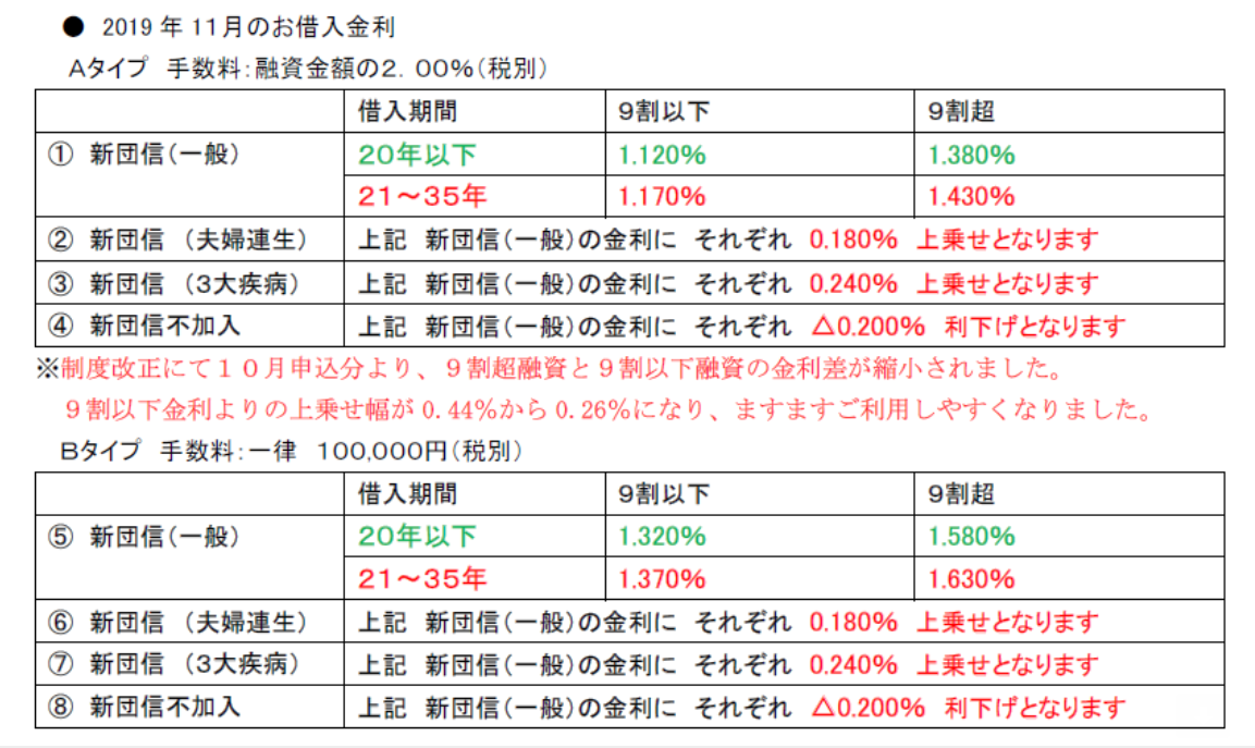 全宅住宅ローン 最新金利情報 ２０１９年１１月 有限会社不動産リサーチ 公式サイト