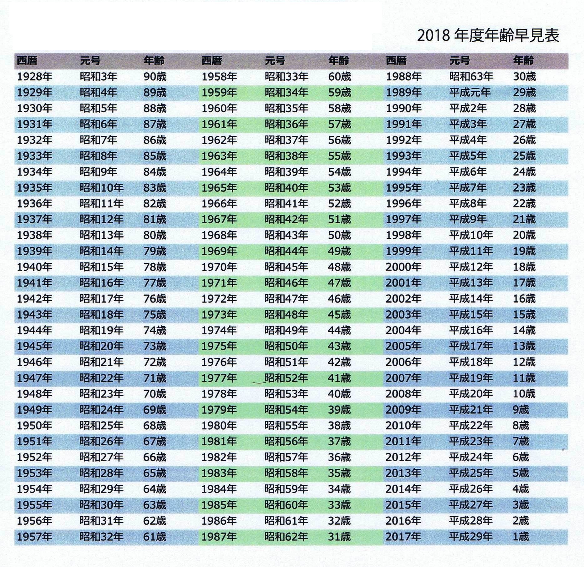 年齢 生まれ 1967 年