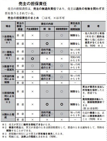 瑕疵 担保 責任