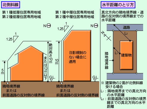 北側斜線とは 有限会社不動産リサーチ 公式サイト