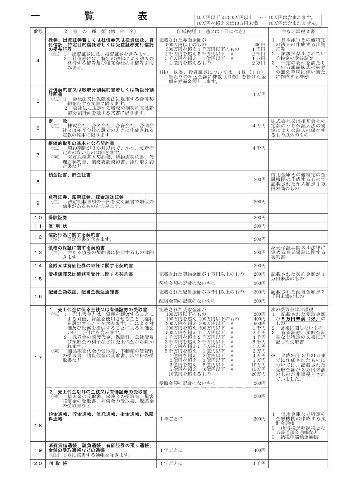 一覧 印紙 表 税額