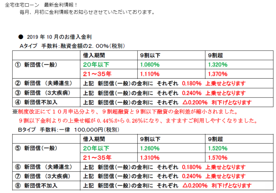 全宅住宅ローン 最新金利情報 ２０１９年１０月 有限会社不動産リサーチ 公式サイト