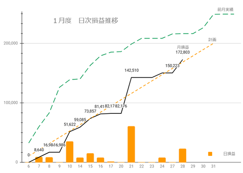 20250125日次損益推移c