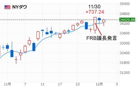 20221202NYダウ
