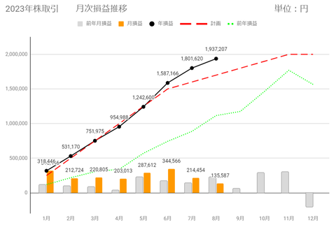 20230815月次損益推移c