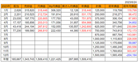 20230624月次損益推移