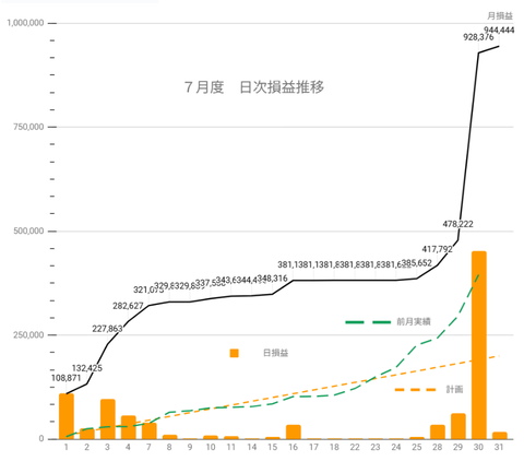 20250729日次損益推移