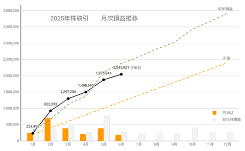 20250621月次損益推移c