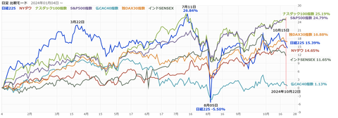 20241023世界株価指数c
