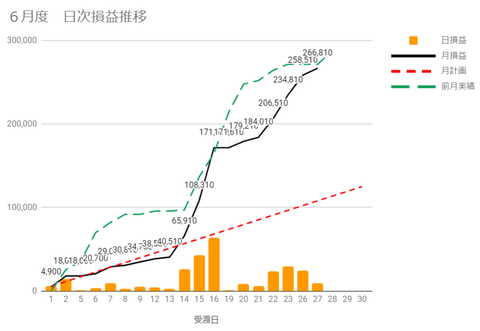 20230624日次損益推移