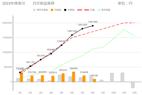 20230813月次損益推移