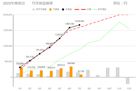 20230706月次損益推移c