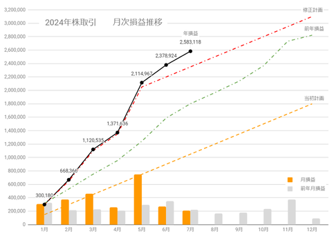 20240719月次損益推移c