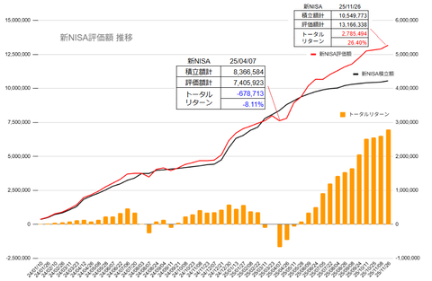 20251126新NISA評価額推移c