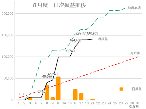 20230818日次損益推移