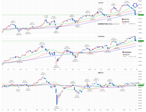 20241220米株と日経平均