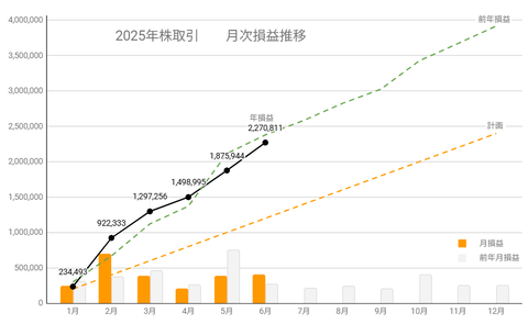 20250627月次損益推移c