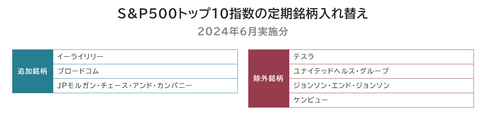 20240723SP500定期銘柄入れ替え