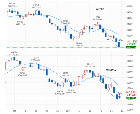 20231028NYダウandNASDAQ