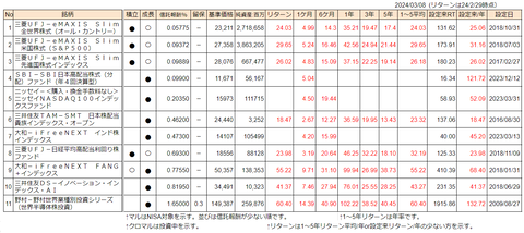 20240323新NISAで投資中の投信