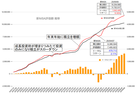 20250908新NISA評価額推移