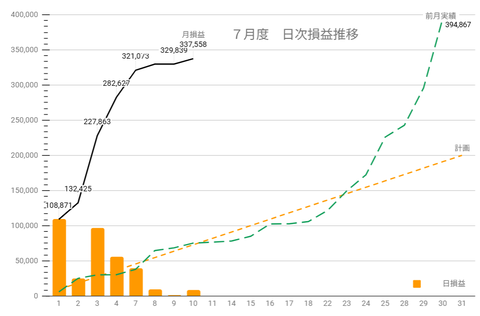 20250710日次損益推移c