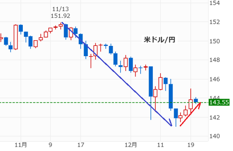 20231220ドル円