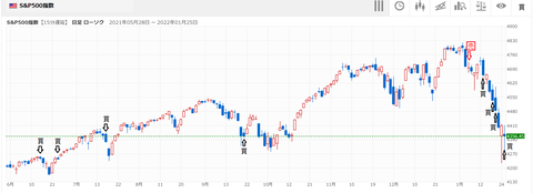 20220126S&P500