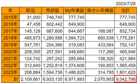20230728年次損益推移