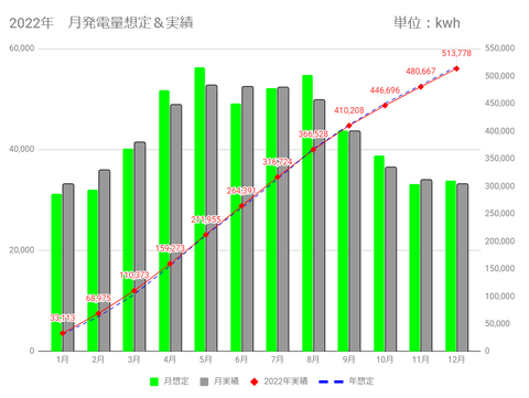 20230102年間発電量