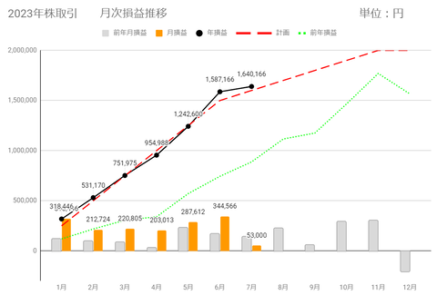 20230704月次損益推移c