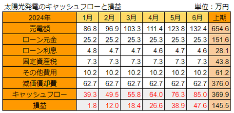 20240711pv損益