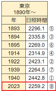20240102東京日照時間