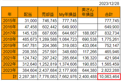 20231228累計損益