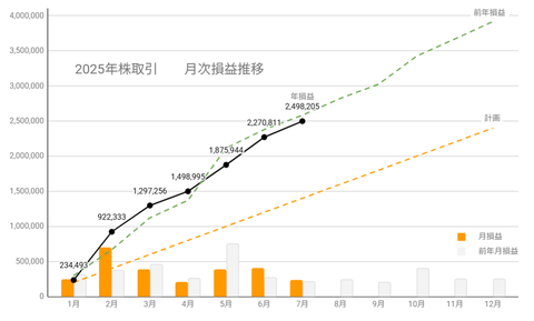 20250702月次損益推移c