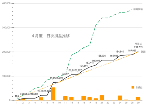20250428日次損益推移
