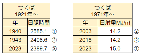 20240102つくば日照時間