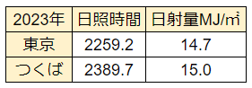 20240102東京つくば日照時間