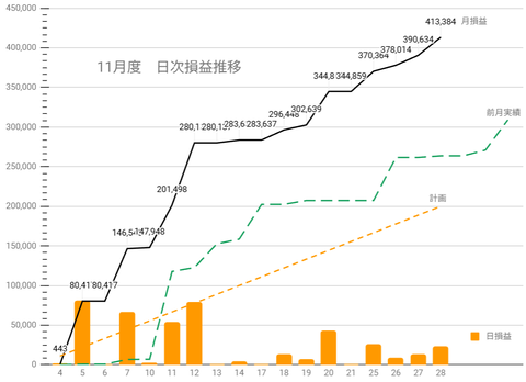 20251129日次損益推移