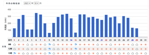 20231030No2発電量と天気