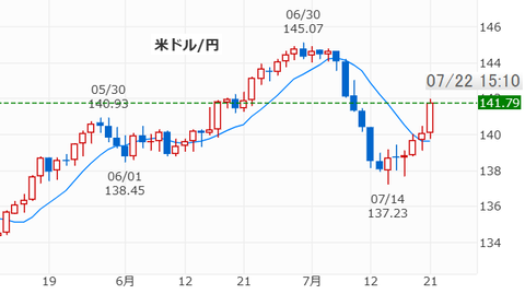 20230722ドル円