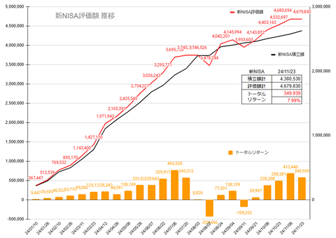 20241124新NISA投信評価額推移c