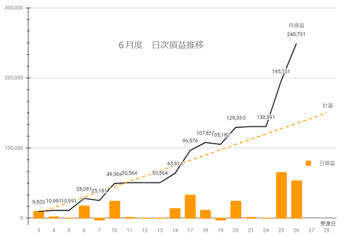 20240625日次損益推移