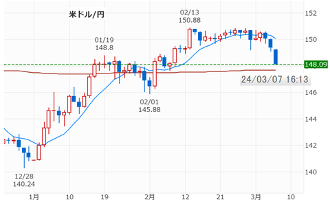 20240307米ドル円