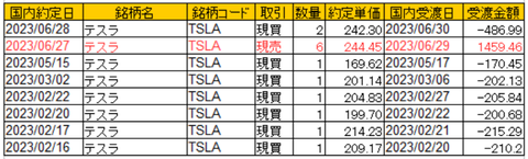 20230628sbi-TSLA-torihiki