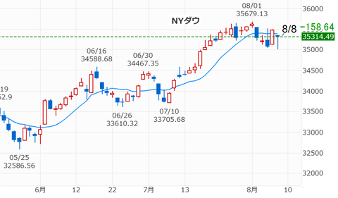 20230808NYダウ
